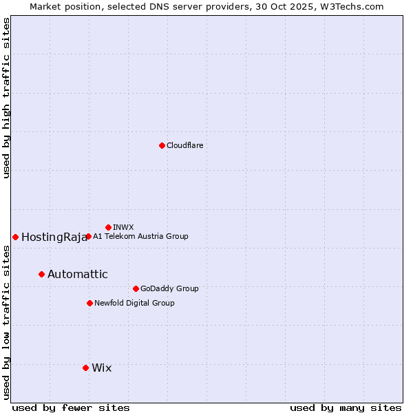Market position of Wix vs. Automattic vs. HostingRaja