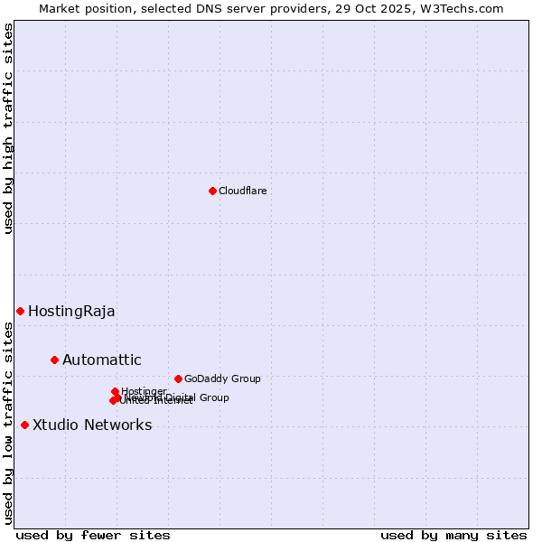 Market position of Automattic vs. Xtudio Networks vs. HostingRaja