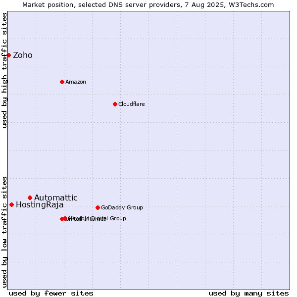Market position of Automattic vs. HostingRaja vs. Zoho