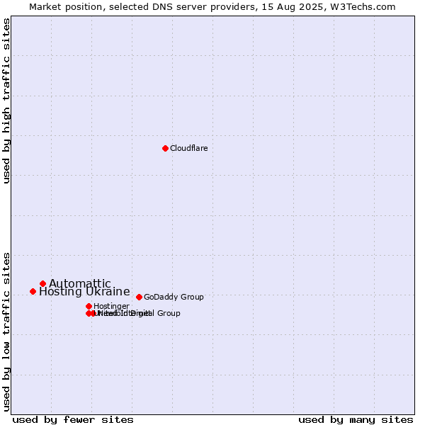 Market position of Automattic vs. Hosting Ukraine