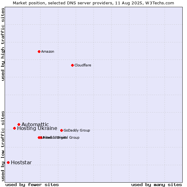 Market position of Automattic vs. Hosting Ukraine vs. Hoststar