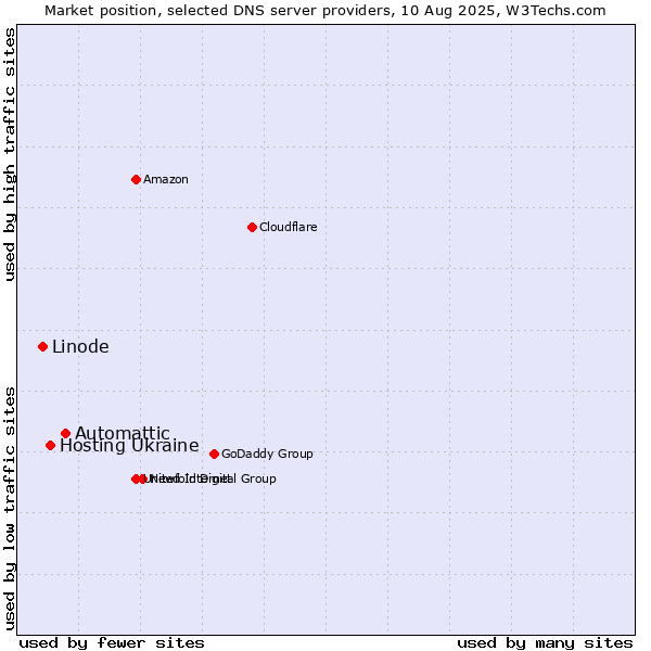 Market position of Automattic vs. Hosting Ukraine vs. Linode