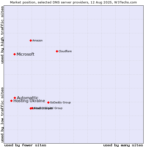 Market position of Automattic vs. Microsoft vs. Hosting Ukraine