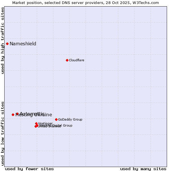Market position of Automattic vs. Hosting Ukraine vs. Nameshield
