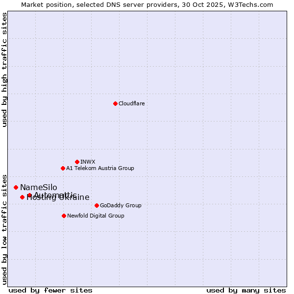 Market position of Automattic vs. Hosting Ukraine vs. NameSilo