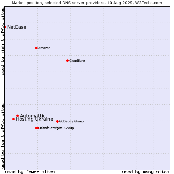 Market position of Automattic vs. Hosting Ukraine vs. NetEase