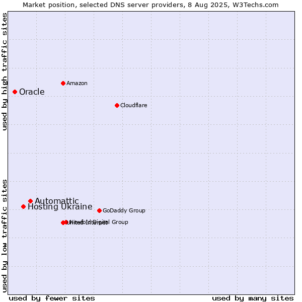Market position of Automattic vs. Hosting Ukraine vs. Oracle