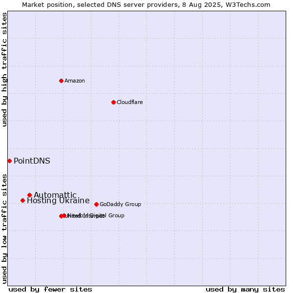 Market position of Automattic vs. Hosting Ukraine vs. PointDNS