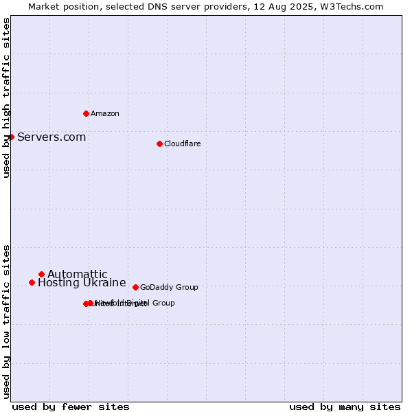 Market position of Automattic vs. Hosting Ukraine vs. Servers.com