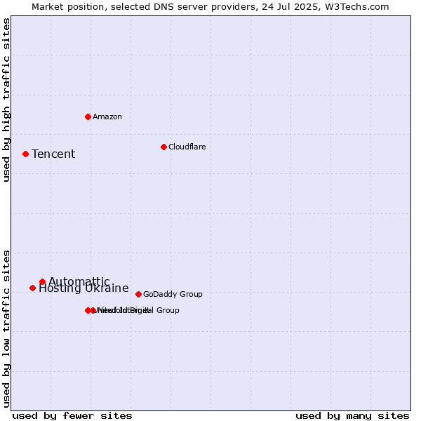 Market position of Automattic vs. Hosting Ukraine vs. Tencent