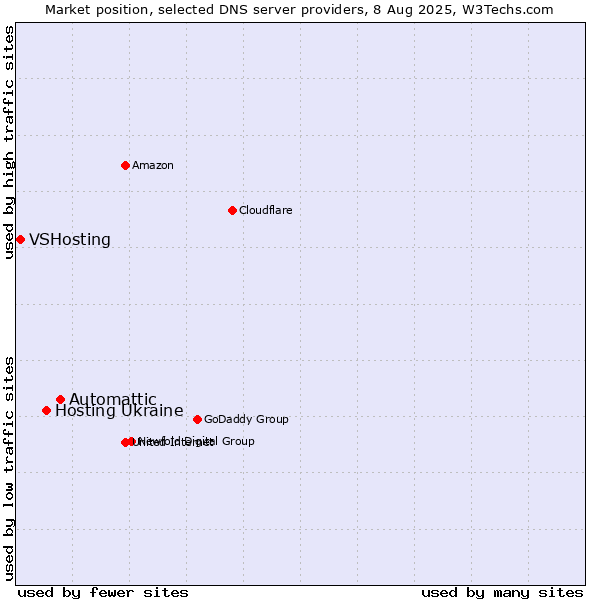 Market position of Automattic vs. Hosting Ukraine vs. VSHosting