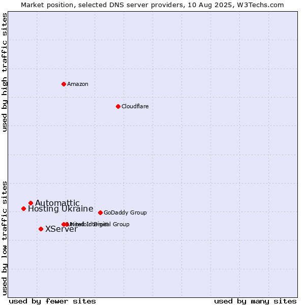 Market position of XServer vs. Automattic vs. Hosting Ukraine