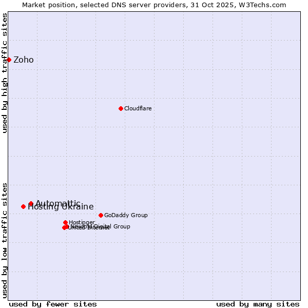 Market position of Automattic vs. Hosting Ukraine vs. Zoho