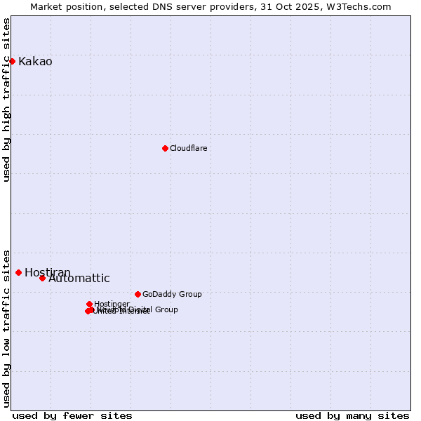 Market position of Automattic vs. Hostiran vs. Kakao