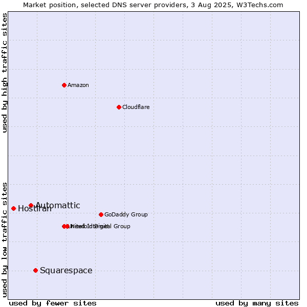 Market position of Squarespace vs. Automattic vs. Hostiran