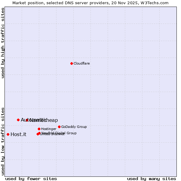 Market position of Namecheap vs. Automattic vs. Host.it