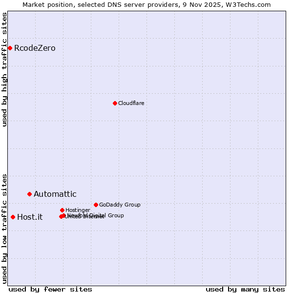 Market position of Automattic vs. Host.it vs. RcodeZero