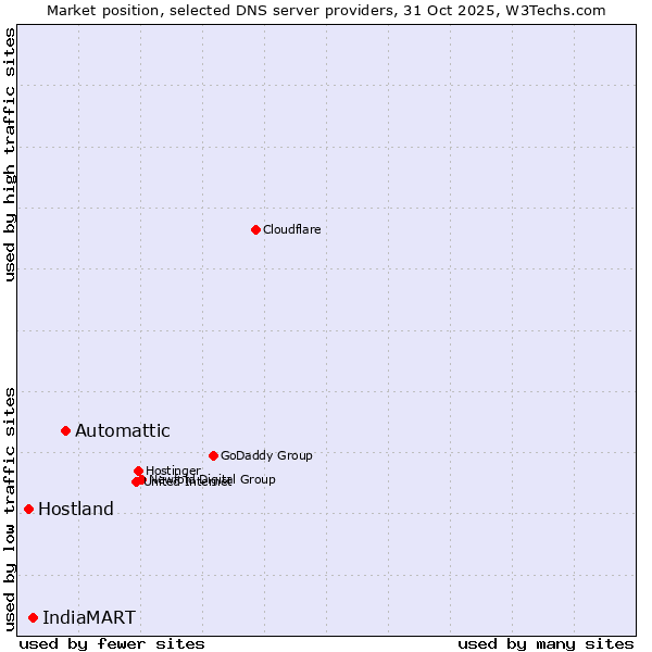 Market position of Automattic vs. IndiaMART vs. Hostland