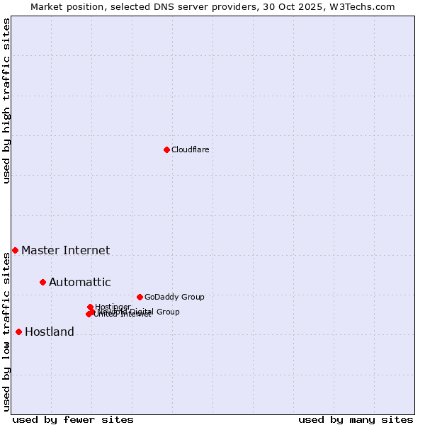 Market position of Automattic vs. Hostland vs. Master Internet