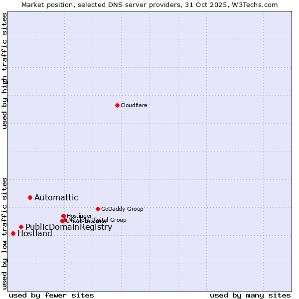 Market position of Automattic vs. PublicDomainRegistry vs. Hostland