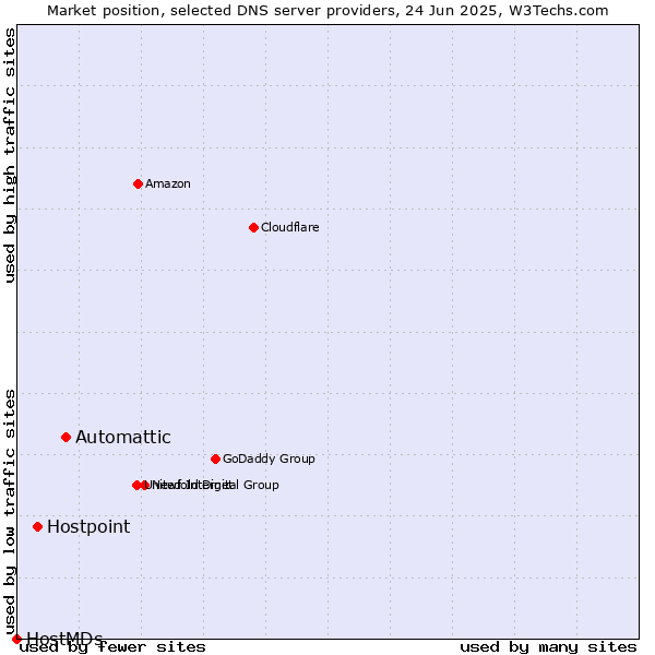 Market position of Automattic vs. Hostpoint vs. HostMDs