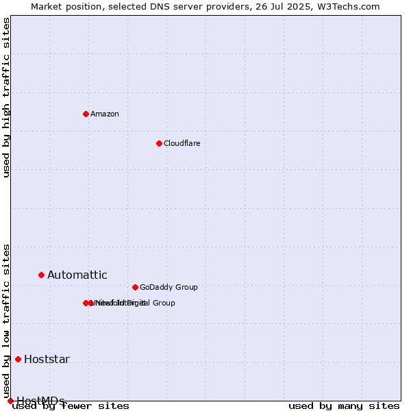 Market position of Automattic vs. Hoststar vs. HostMDs