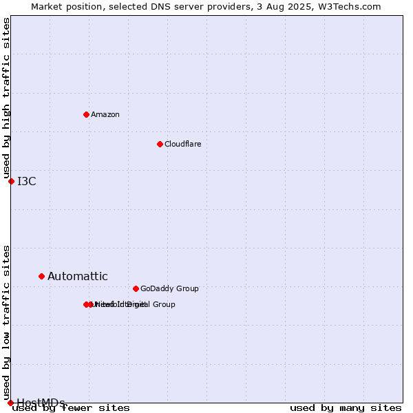 Market position of Automattic vs. I3C vs. HostMDs