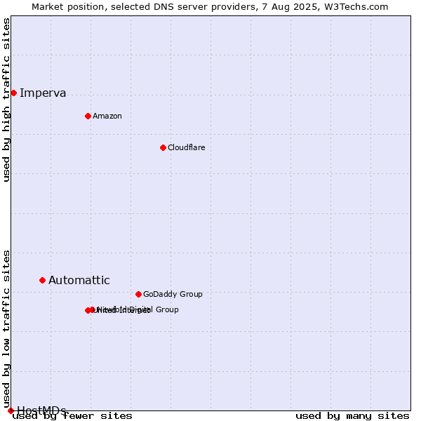 Market position of Automattic vs. Imperva vs. HostMDs