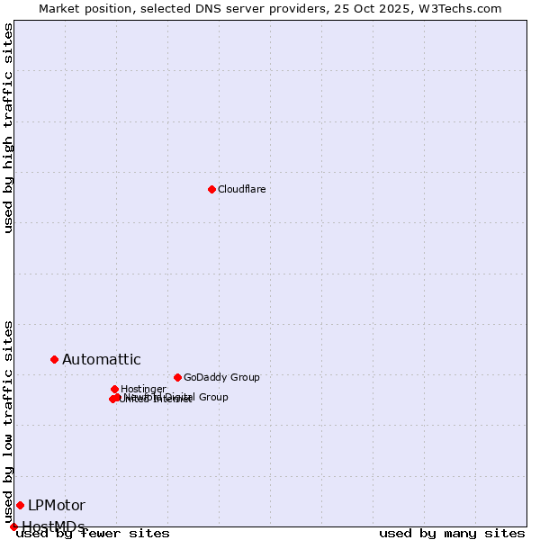 Market position of Automattic vs. LPMotor vs. HostMDs