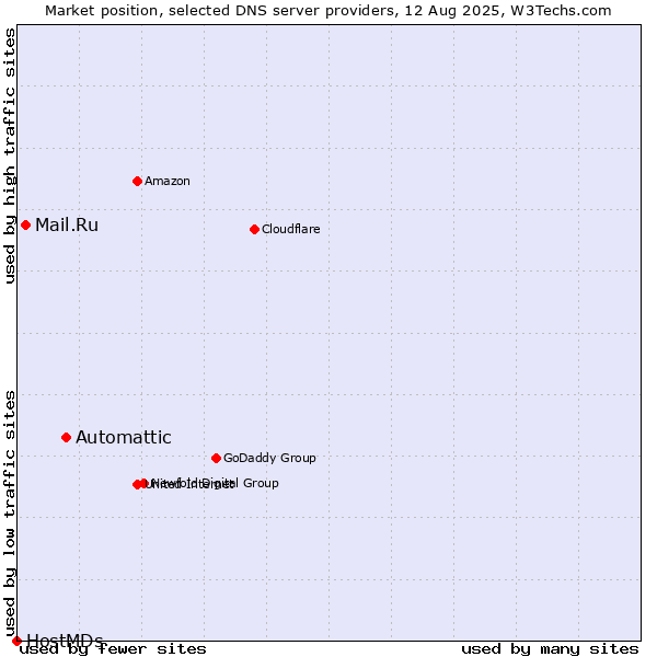 Market position of Automattic vs. Mail.Ru vs. HostMDs