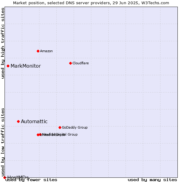 Market position of Automattic vs. MarkMonitor vs. HostMDs