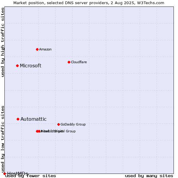 Market position of Automattic vs. Microsoft vs. HostMDs