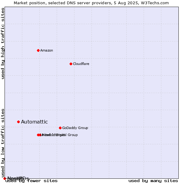 Market position of Automattic vs. Nanelo vs. HostMDs