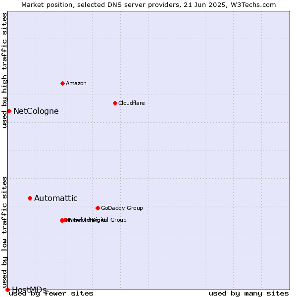 Market position of Automattic vs. NetCologne vs. HostMDs