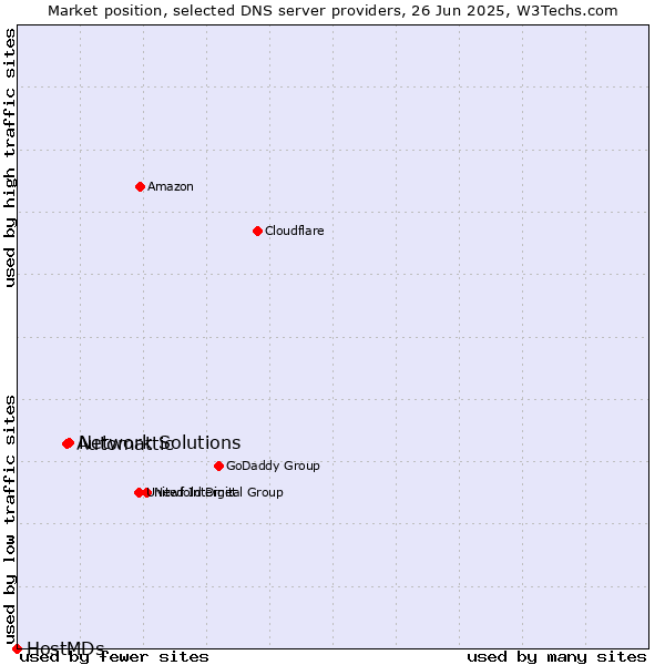 Market position of Network Solutions vs. Automattic vs. HostMDs