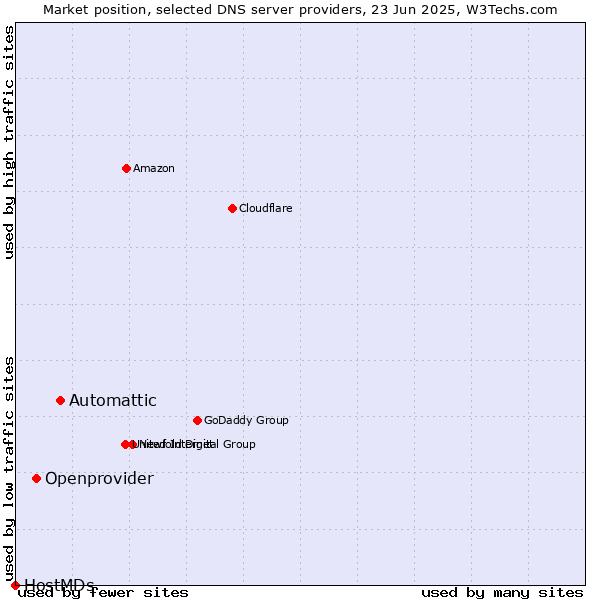 Market position of Automattic vs. Openprovider vs. HostMDs