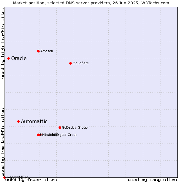 Market position of Automattic vs. Oracle vs. HostMDs