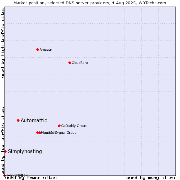 Market position of Automattic vs. Simplyhosting vs. HostMDs