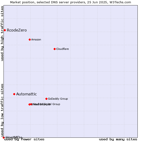 Market position of Automattic vs. RcodeZero vs. HostMDs