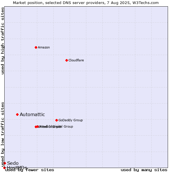 Market position of Automattic vs. Sedo vs. HostMDs