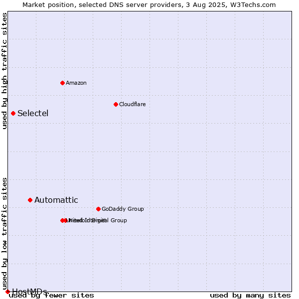 Market position of Automattic vs. Selectel vs. HostMDs