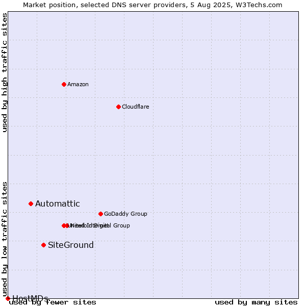 Market position of SiteGround vs. Automattic vs. HostMDs