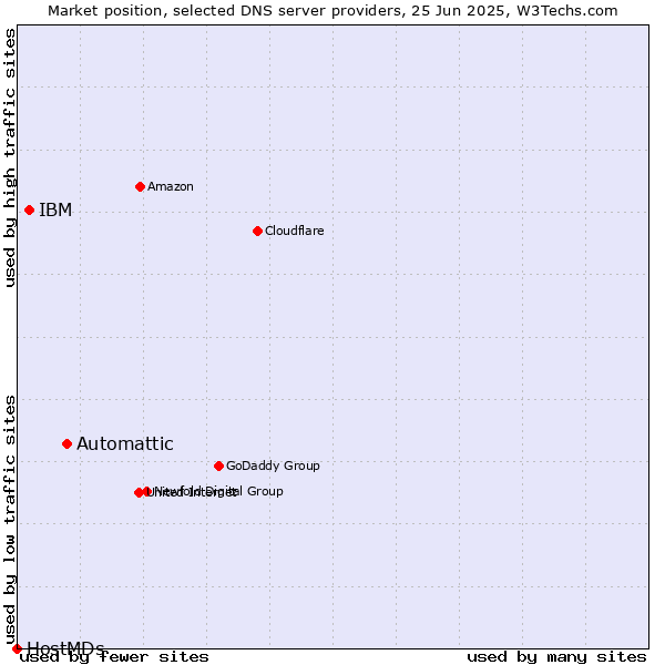 Market position of Automattic vs. IBM vs. HostMDs