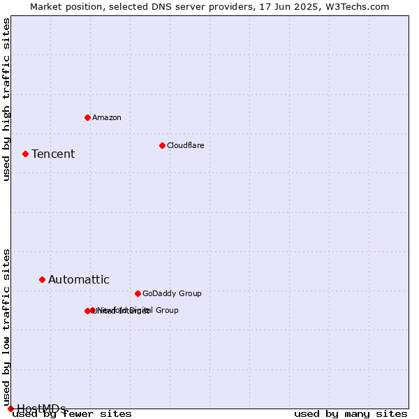 Market position of Automattic vs. Tencent vs. HostMDs