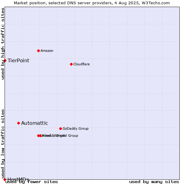 Market position of Automattic vs. TierPoint vs. HostMDs