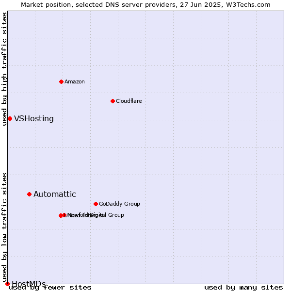 Market position of Automattic vs. VSHosting vs. HostMDs