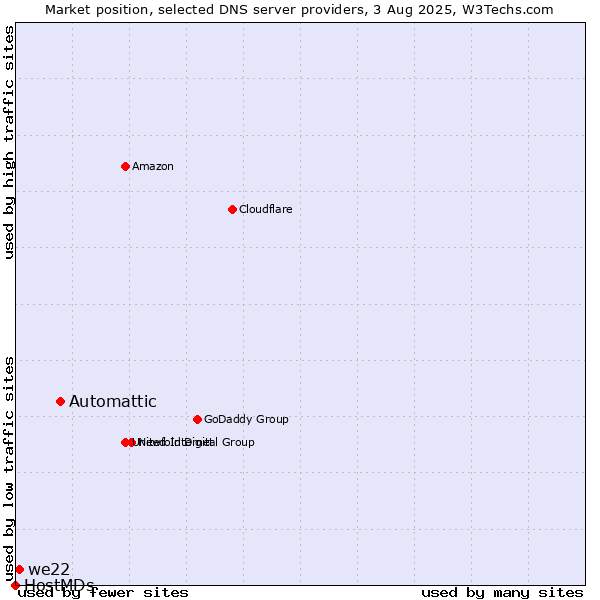 Market position of Automattic vs. we22 vs. HostMDs