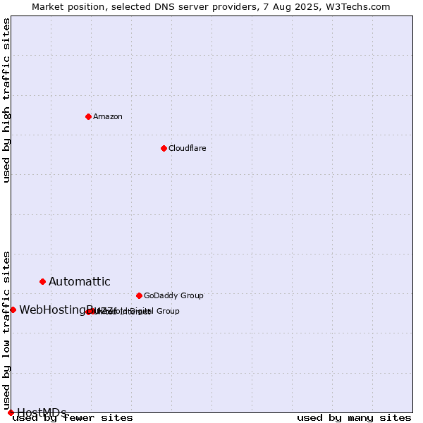 Market position of Automattic vs. WebHostingBuzz vs. HostMDs