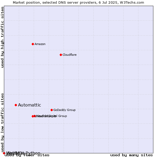 Market position of Automattic vs. Webhost Python vs. HostMDs