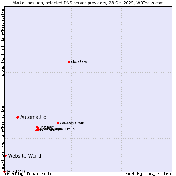 Market position of Automattic vs. Website World vs. HostMDs
